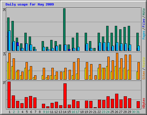 Daily usage for May 2009