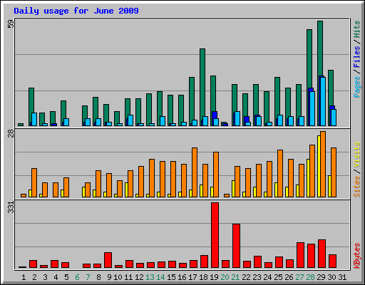 Daily usage for June 2009