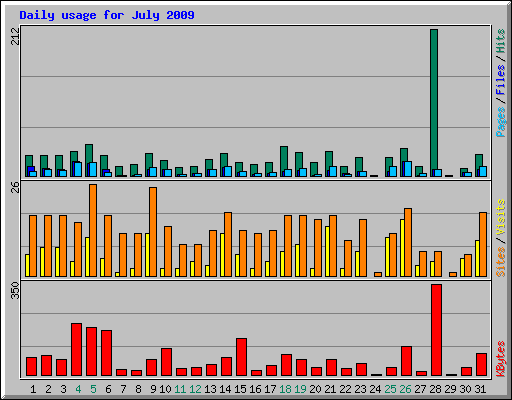 Daily usage for July 2009