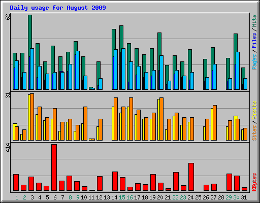 Daily usage for August 2009