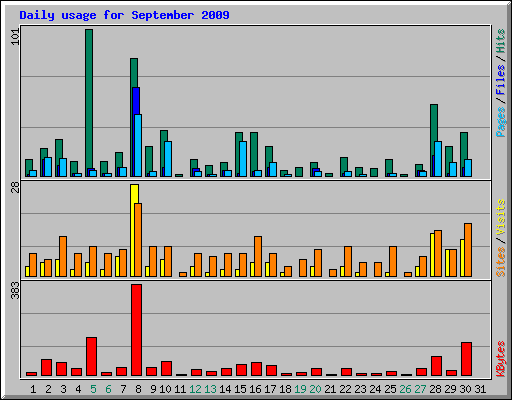 Daily usage for September 2009