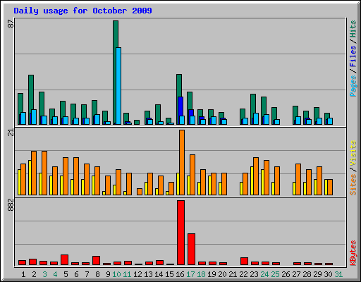 Daily usage for October 2009