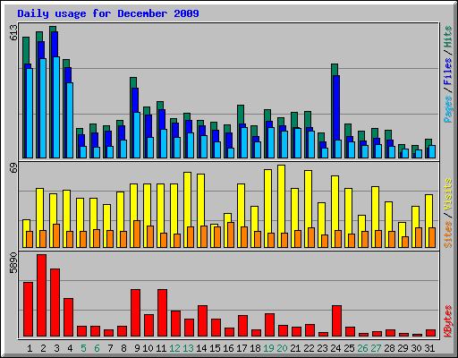 Daily usage for December 2009