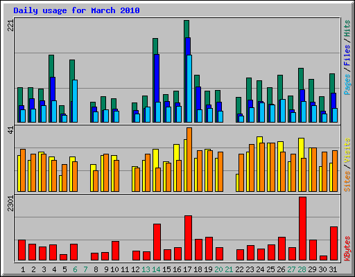 Daily usage for March 2010