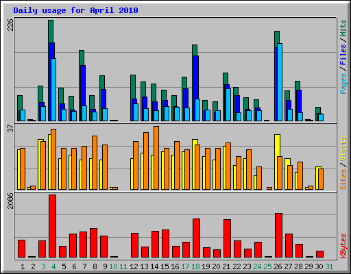 Daily usage for April 2010