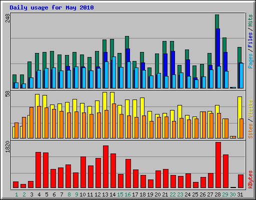 Daily usage for May 2010