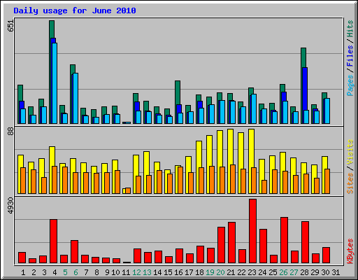 Daily usage for June 2010