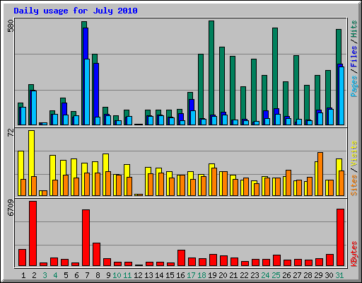 Daily usage for July 2010