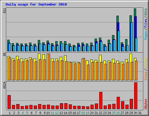 Daily usage for September 2010