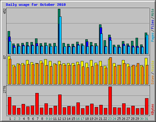 Daily usage for October 2010