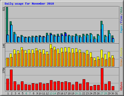 Daily usage for November 2010