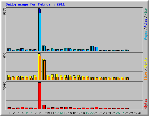 Daily usage for February 2011