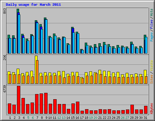 Daily usage for March 2011