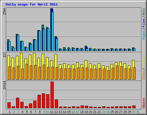 Daily usage for April 2011