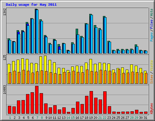 Daily usage for May 2011