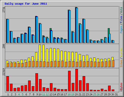 Daily usage for June 2011