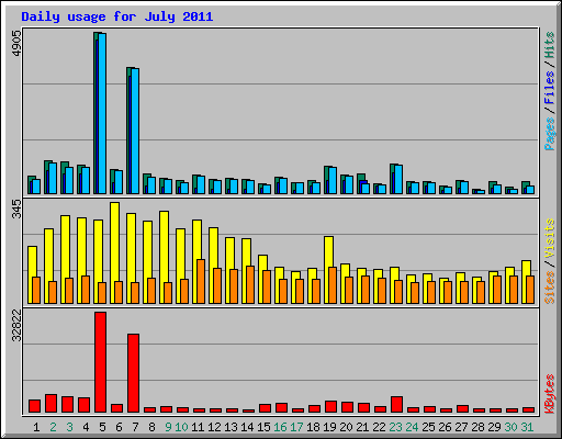 Daily usage for July 2011