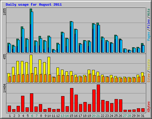 Daily usage for August 2011