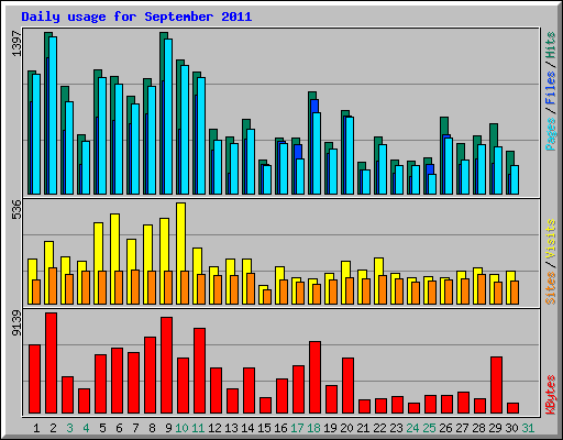 Daily usage for September 2011