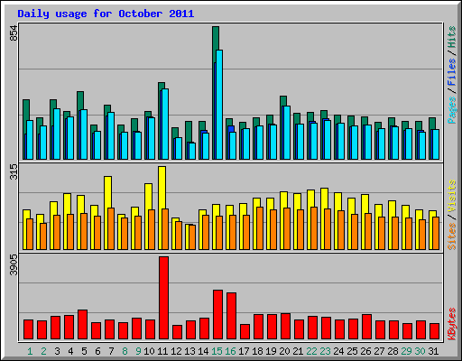 Daily usage for October 2011