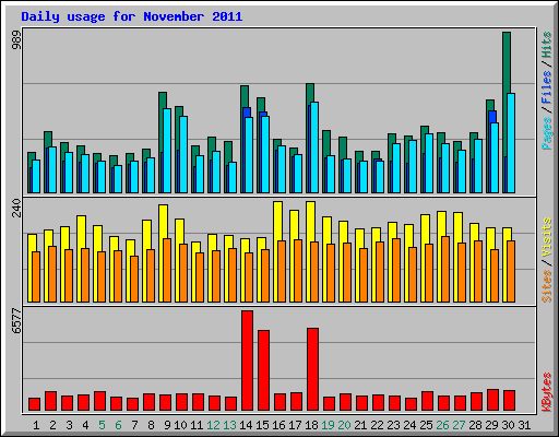 Daily usage for November 2011