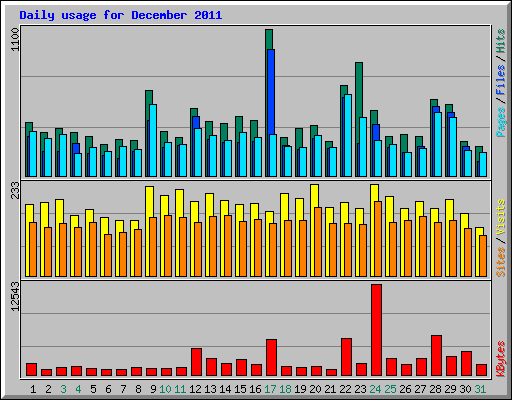 Daily usage for December 2011