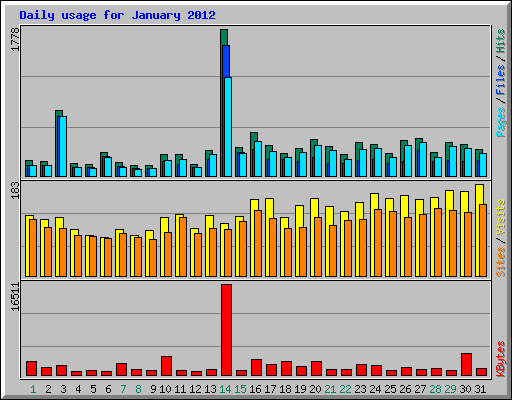 Daily usage for January 2012