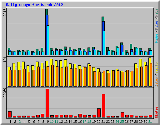 Daily usage for March 2012