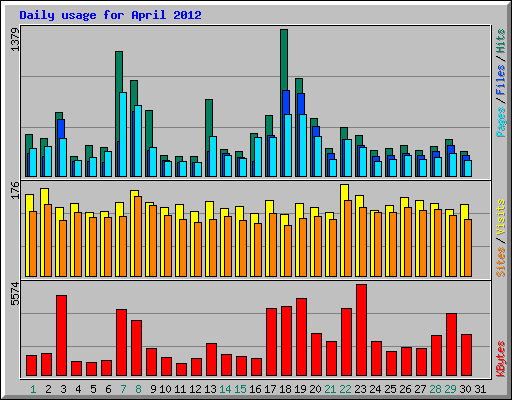 Daily usage for April 2012