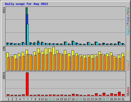 Daily usage for May 2012