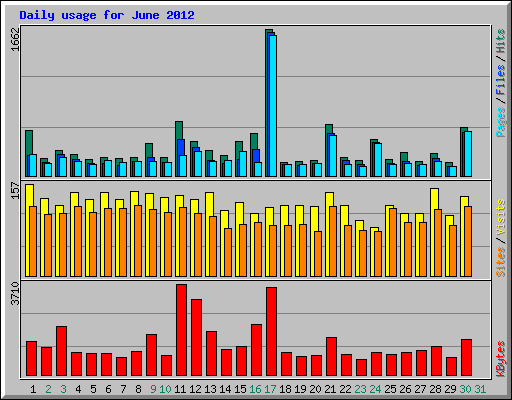 Daily usage for June 2012