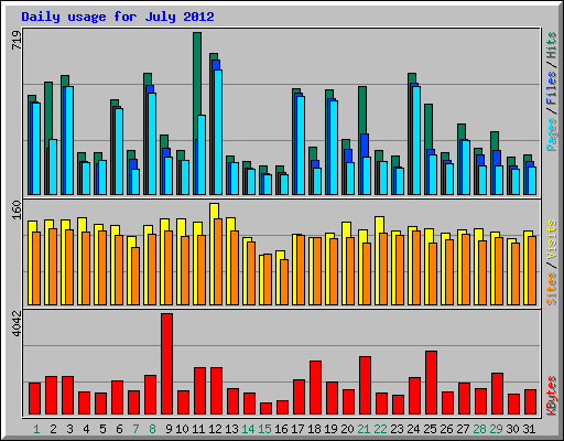 Daily usage for July 2012