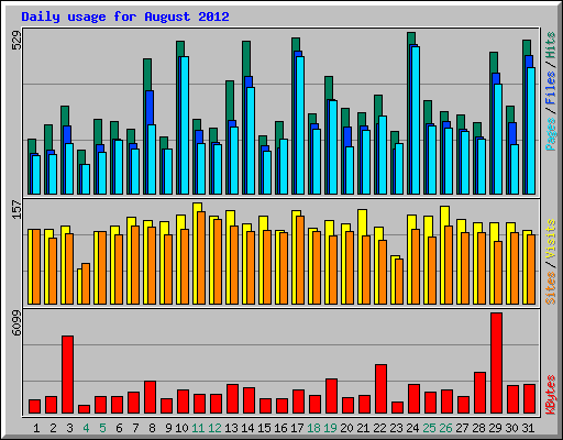 Daily usage for August 2012