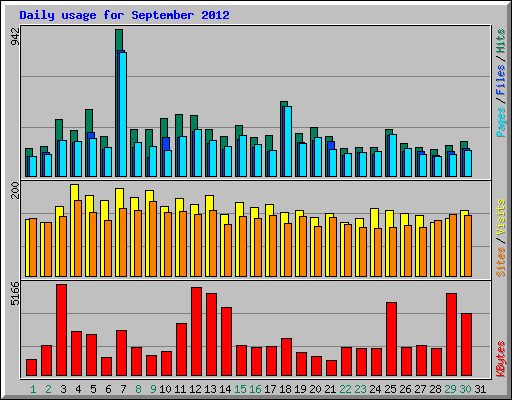 Daily usage for September 2012