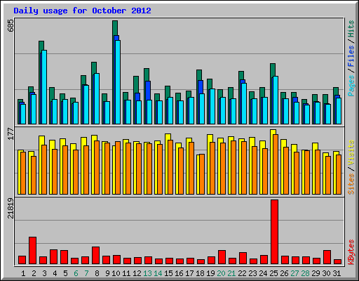 Daily usage for October 2012