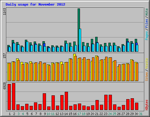 Daily usage for November 2012