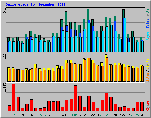 Daily usage for December 2012