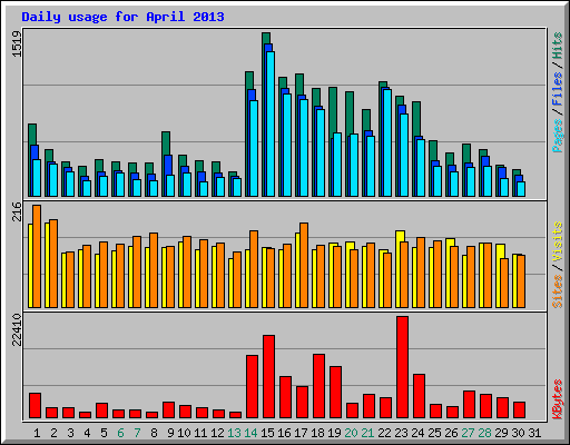 Daily usage for April 2013