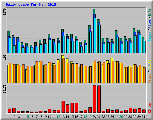 Daily usage for May 2013