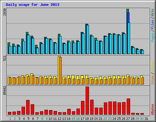 Daily usage for June 2013