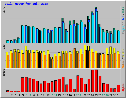 Daily usage for July 2013