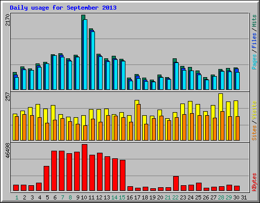 Daily usage for September 2013