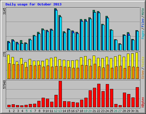 Daily usage for October 2013