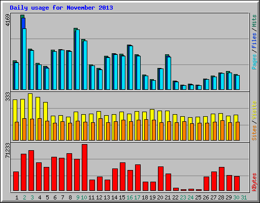 Daily usage for November 2013