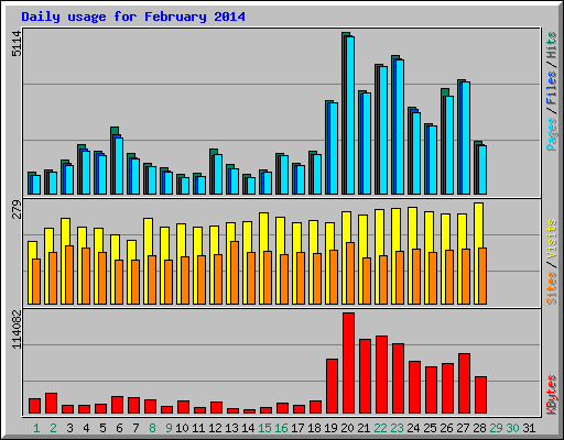 Daily usage for February 2014