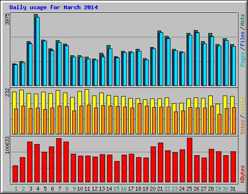 Daily usage for March 2014