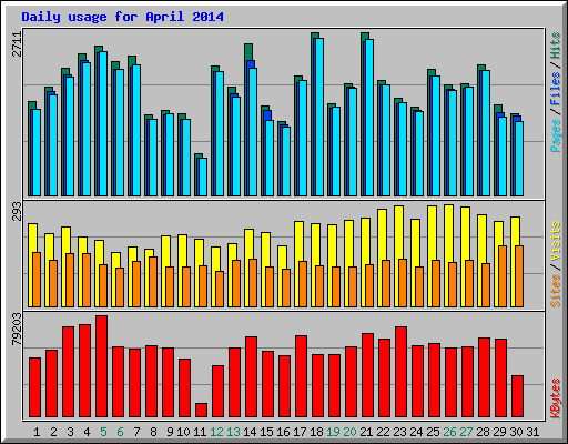 Daily usage for April 2014