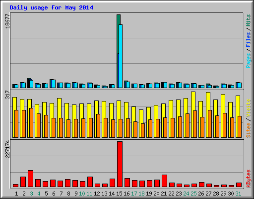 Daily usage for May 2014