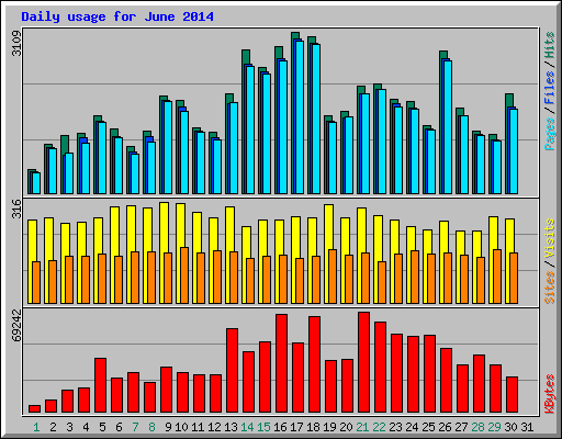 Daily usage for June 2014