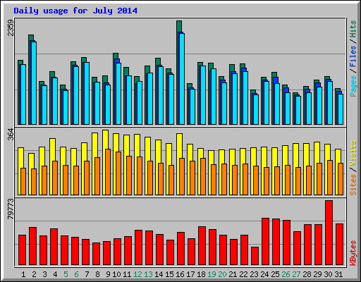 Daily usage for July 2014